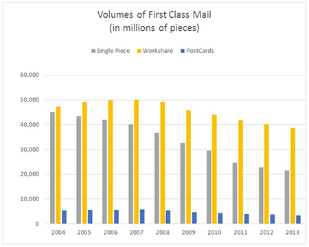 First Class Mail Volumes First Class Mail Volumes
