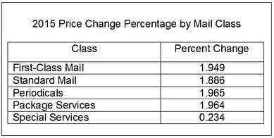 2015 USPS Rate Increase