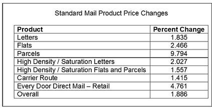 2015_Price_Increase_Standard_Mail