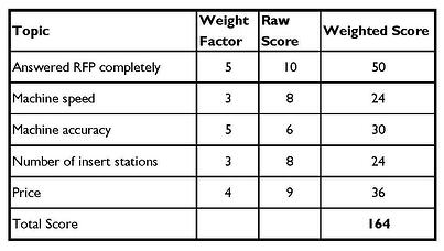 RFP Scoring Chart