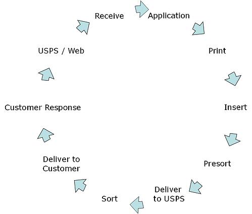Print and Mail Consulting Services, Operational Assessment