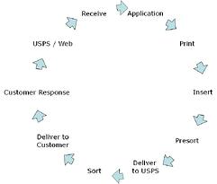 Process Process