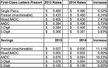 United States Postal Service 2014 Rates