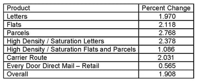 Marketing Mail Percentages 2018.jpg