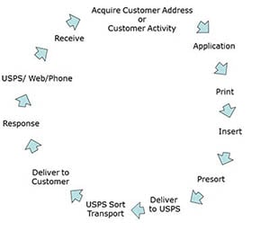 Small Process Map