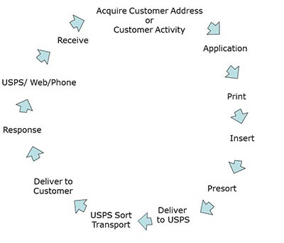 Address Management