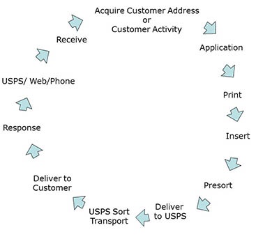 Address Management